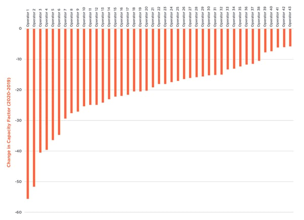 Average-Change-in-Capacity-Factor-Asset-Operator-COVID-19-Accelerates-Decline-in-Coal-Fired-Generation-17860-Figure-6