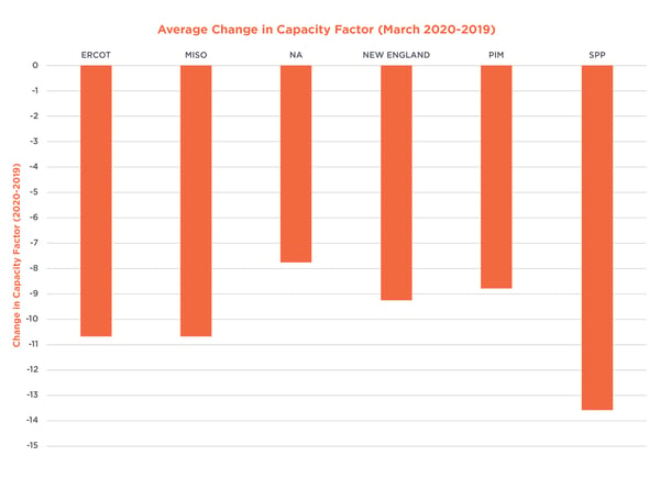 Average-Change-in-Capacity-Factor-COVID-19-Accelerates-Decline-in-Coal-Fired-Generation-17860-Figure-4