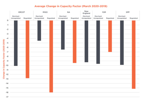 Average-Change-in-Capacity-Factor-ISO-COVID-19-Accelerates-Decline-in-Coal-Fired-Generation-17860-Figure-5