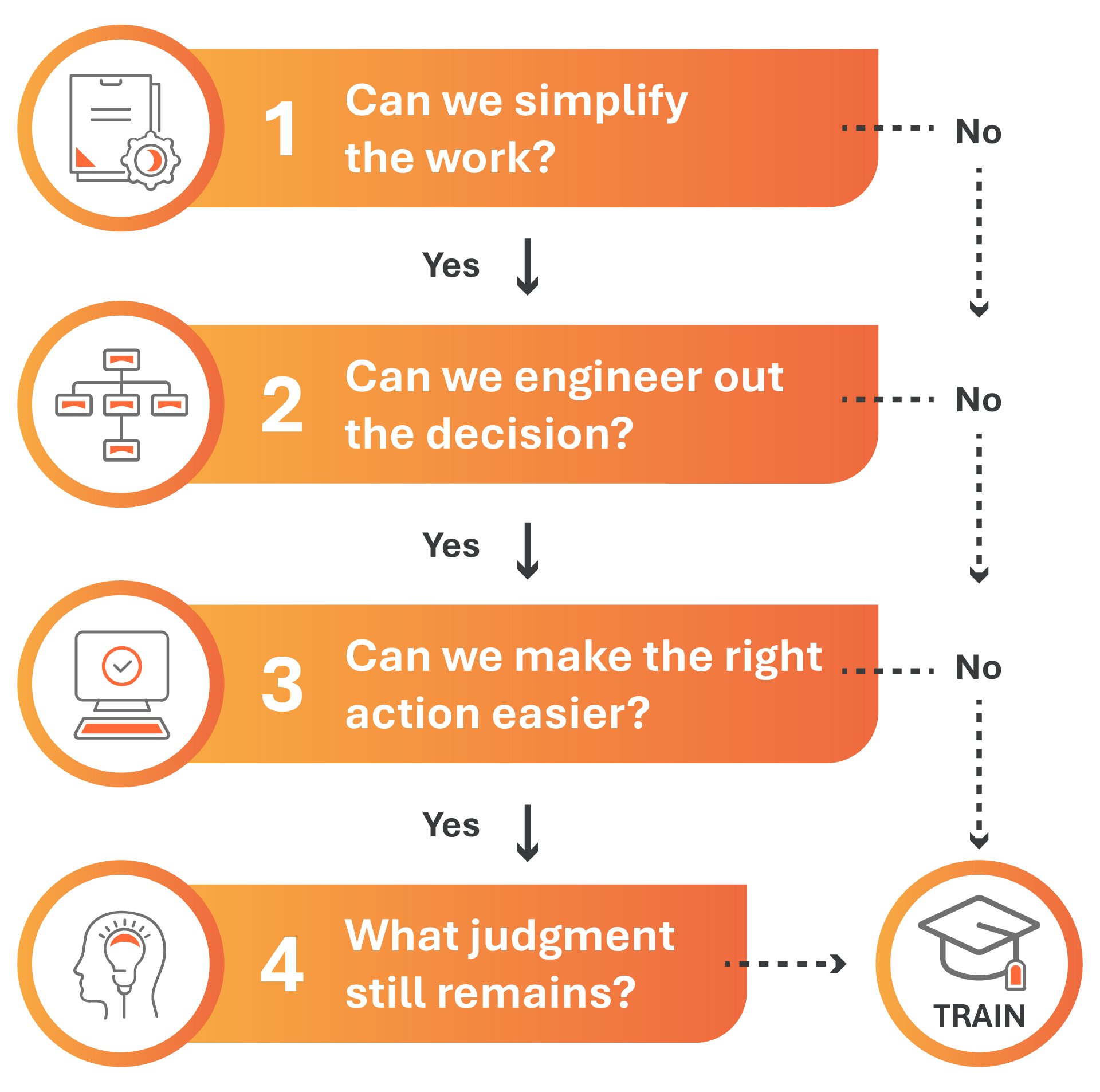 Workflow to decide what belongs in the process, what belongs in the system or workflow, and what truly requires human judgment.