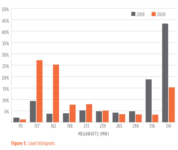 Figure 1: Load histogram. - Flexible Dispatching Prompts Focus on Unit Operating Parameters