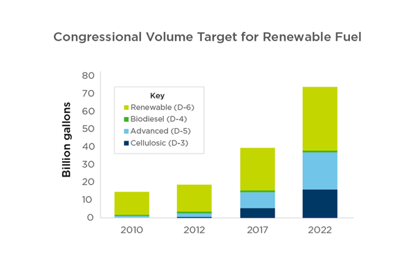 Figure 1: Renewable fuel standard goals. Source: EPA