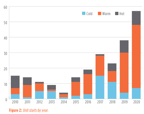 Figure 2: Unit starts by year. - Flexible Dispatching Prompts Focus on Unit Operating Parameters