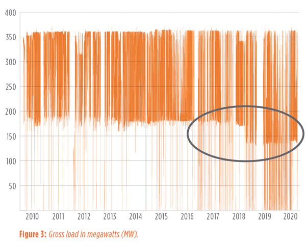 Figure 3: Gross load in megawatts (MW). - Flexible Dispatching Prompts Focus on Unit Operating Parameters