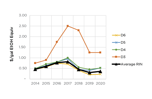 Figure 3: RINs pricing (per gallon of ethanol equivalent). Source: Energy Information Administration