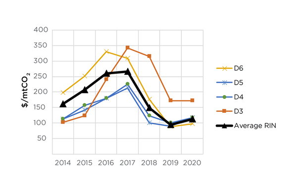 Figure 4: RINS pricing illustrated as a carbon price. Source: Energy Information Administration