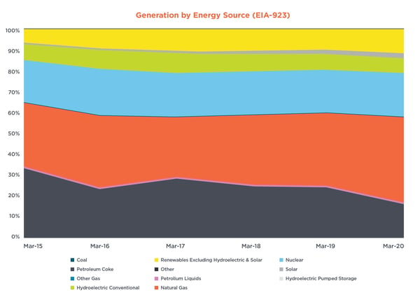 Generation-by-Energy-Source-COVID-19-Accelerates-Decline-in-Coal-Fired-Generation-17860-Figure-2