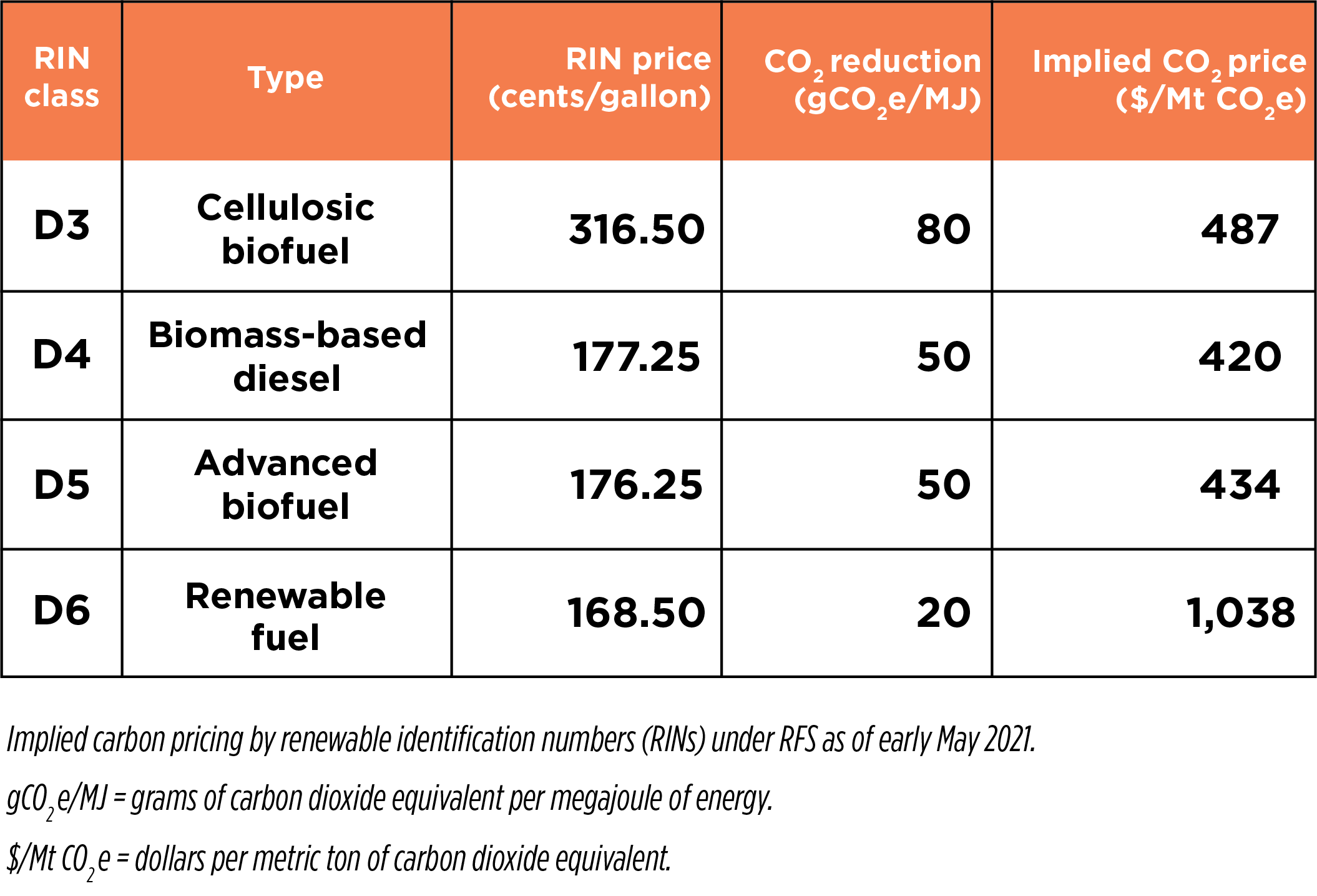 Implied-carbon-pricing-by-RINs-under-RFS