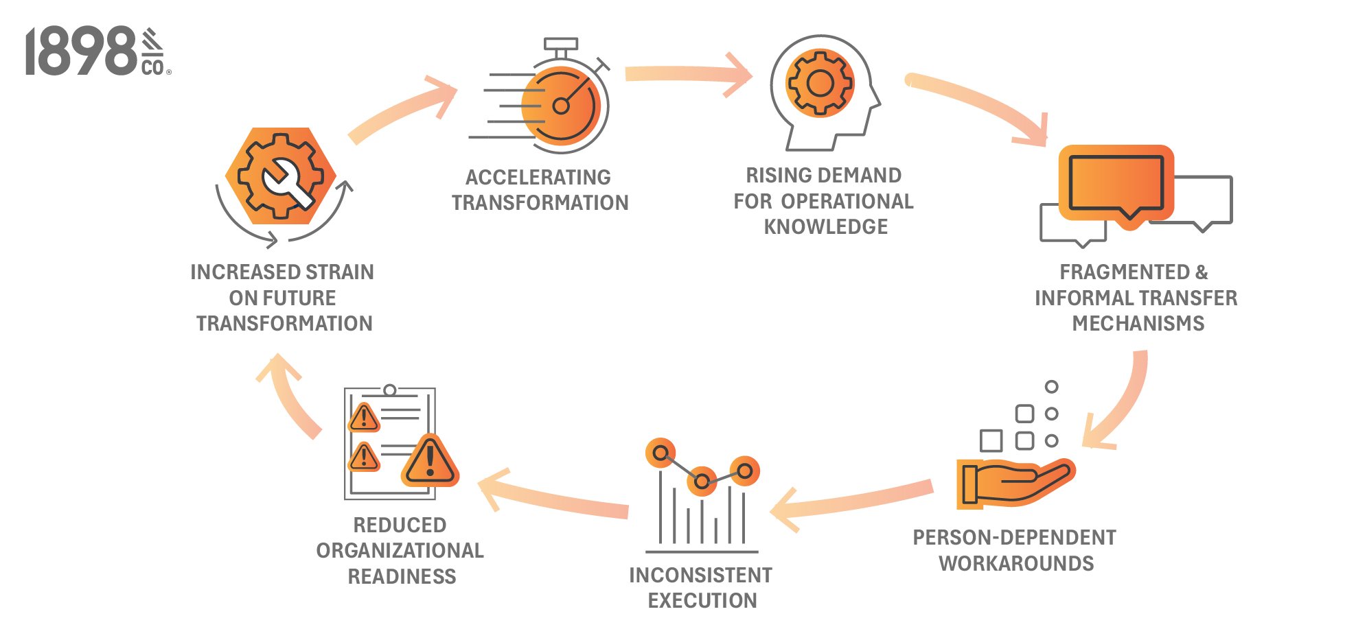 Knowledge-Risk-as-an-Emerging-Strategic-Transformation-Constraint-12016732346_figure1