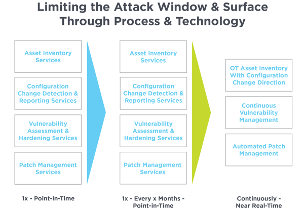 Table 1: Limiting the attack window and surface through process and technology.