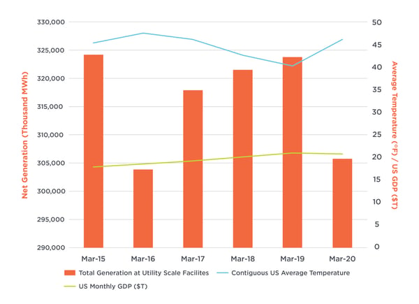 Net-Generation-COVID-19-Accelerates-Decline-in-Coal-Fired-Generation-17860-Figure-1