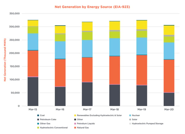 Net-Generation-by-Energy-Source-COVID-19-Accelerates-Decline-in-Coal-Fired-Generation-17860-Figure-3